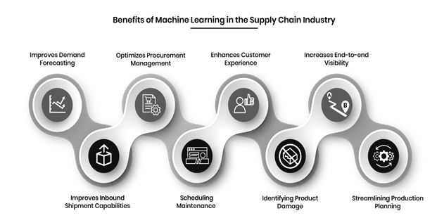 The Machine learning for Predictive Maintenance in Supply Chain Management